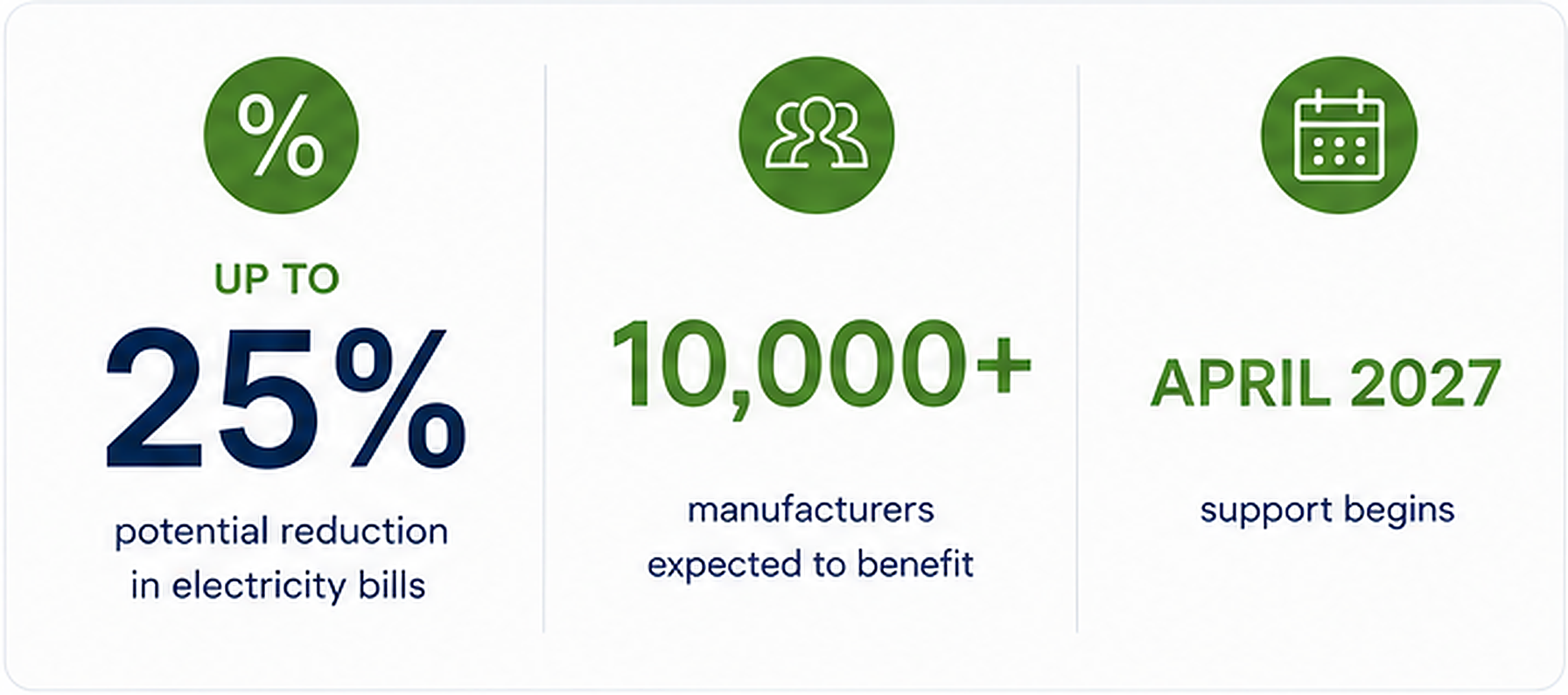 Information graphic with three sections. First section: green circle with a percentage symbol, text 'UP TO 25% potential reduction in electricity bills.' Second section: green circle with multiple people icon, text '10,000+ manufacturers expected to benefit.' Third section: green circle with a calendar icon, text 'Support begins April 2027.'