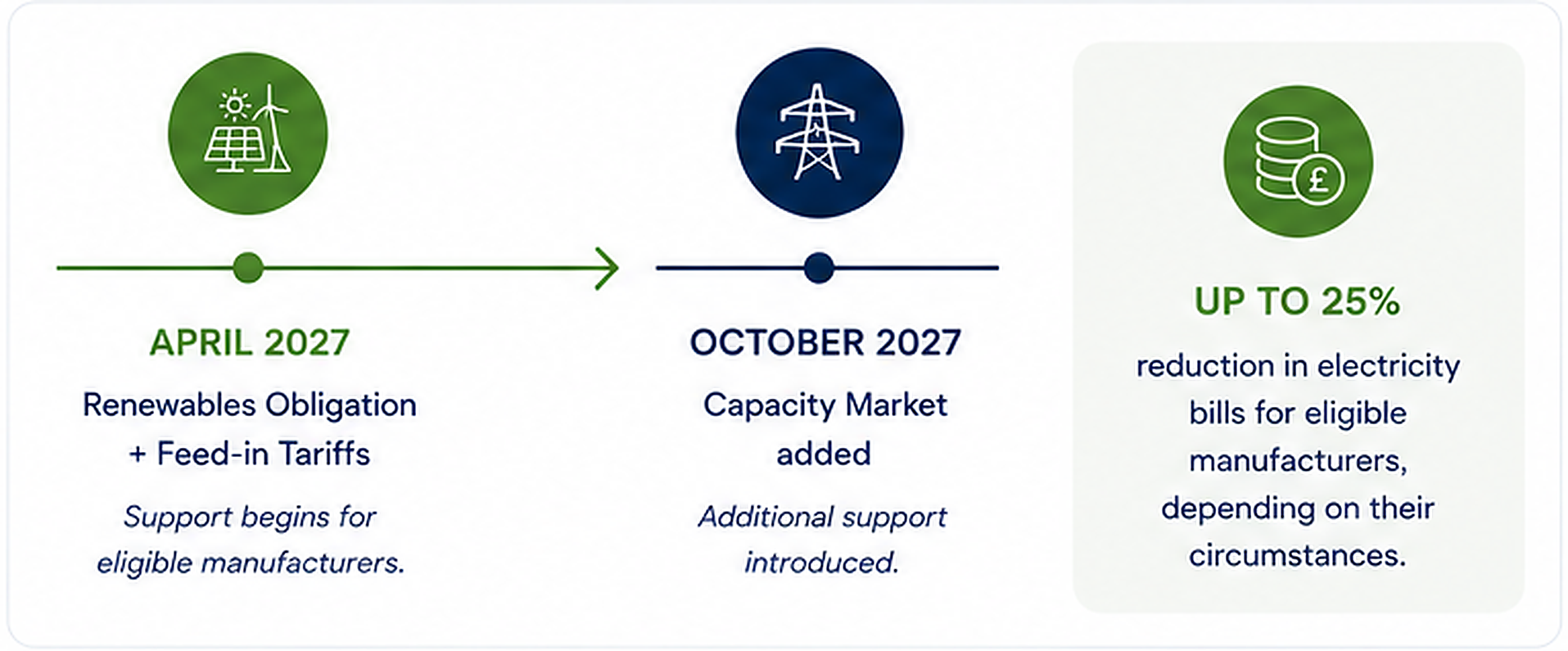 A timeline infographic showing the support for eligible manufacturers beginning in April 2027 with a Renewable Obligation + Feed-in Tariffs, and additional support added in October 2027 with a Capacity Market, leading to up to 25% reduction in electricity bills for eligible manufacturers depending on circumstances.