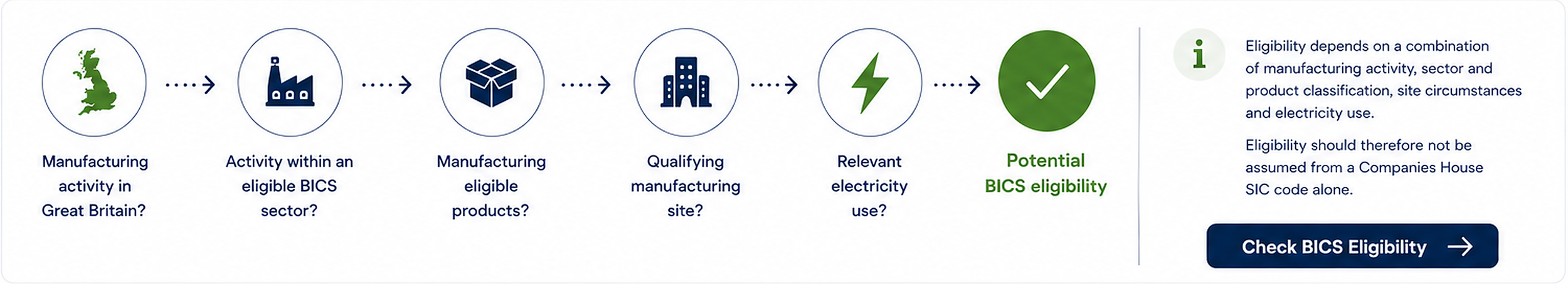 Flowchart explaining the potential eligibility for BICS, starting from manufacturing activity in Great Britain, activity within an eligible sector, manufacturing eligible products, qualifying manufacturing site, relevant electricity use, leading to potential BICS eligibility, with a notification about eligibility criteria and a check BICS eligibility button.