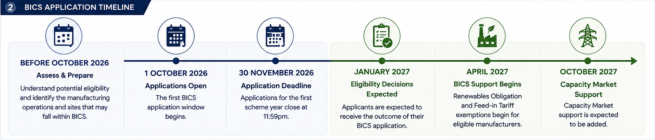 A timeline of BICS application process from October 2026 to October 2027, detailing key dates including application opening, deadlines, eligibility decisions, and support phases, with icons representing calendar, application, and various stages of the process.