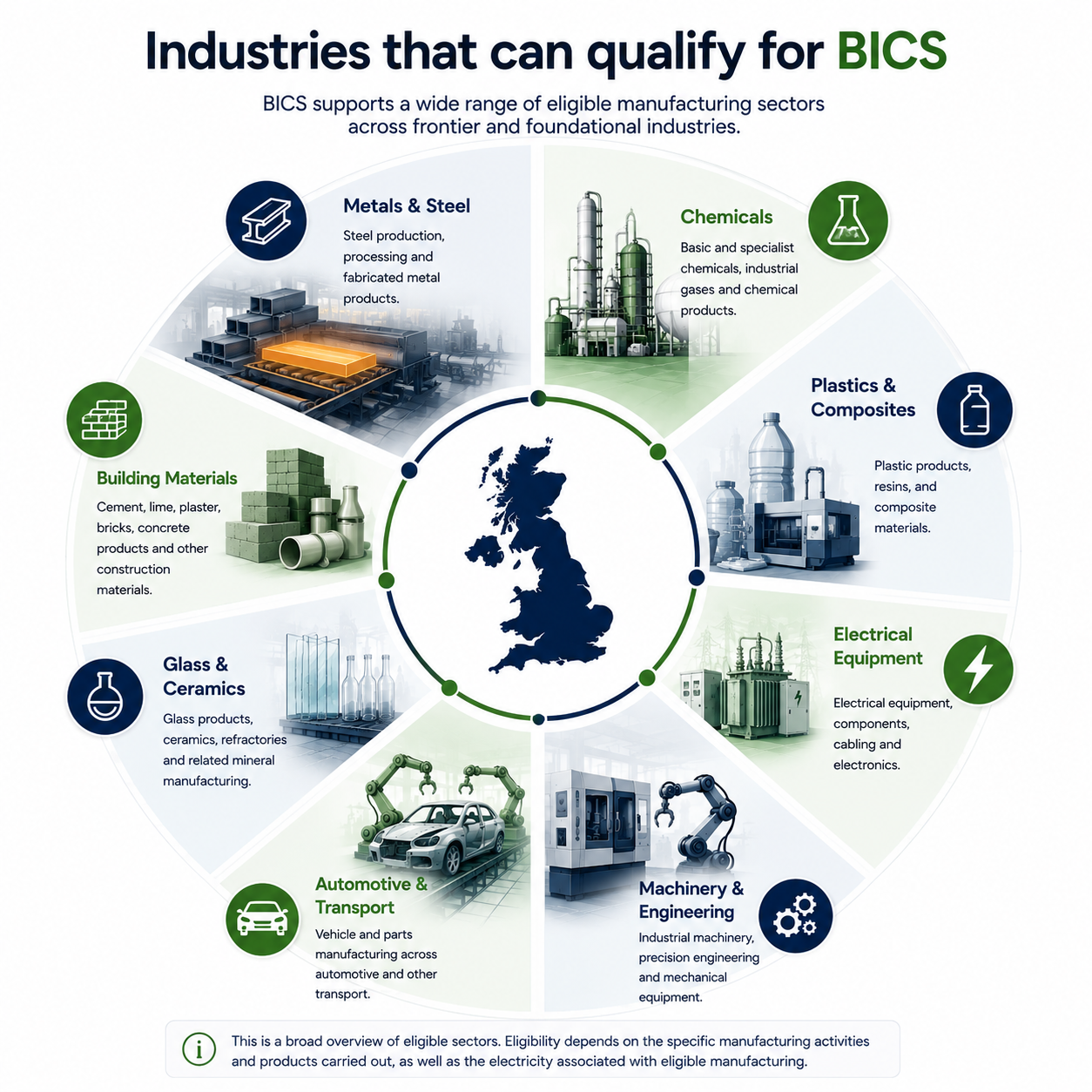 Chart showing industries eligible for BICS, including Metals & Steel, Chemicals, Plastics & Composites, Electrical Equipment, Machinery & Engineering, Automotive & Transport, Glass & Ceramics, Building Materials, with icons and images representing each sector and a map of the UK in the center.