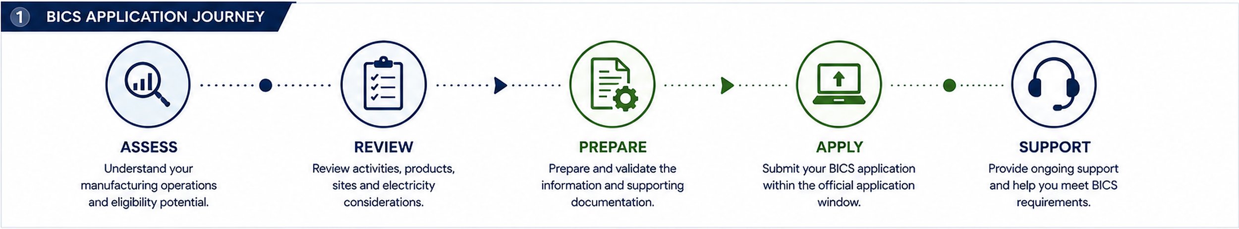 A step-by-step infographic illustrating the BICS application journey with five stages: Assess, Review, Prepare, Apply, and Support. Each stage has an icon and brief description.