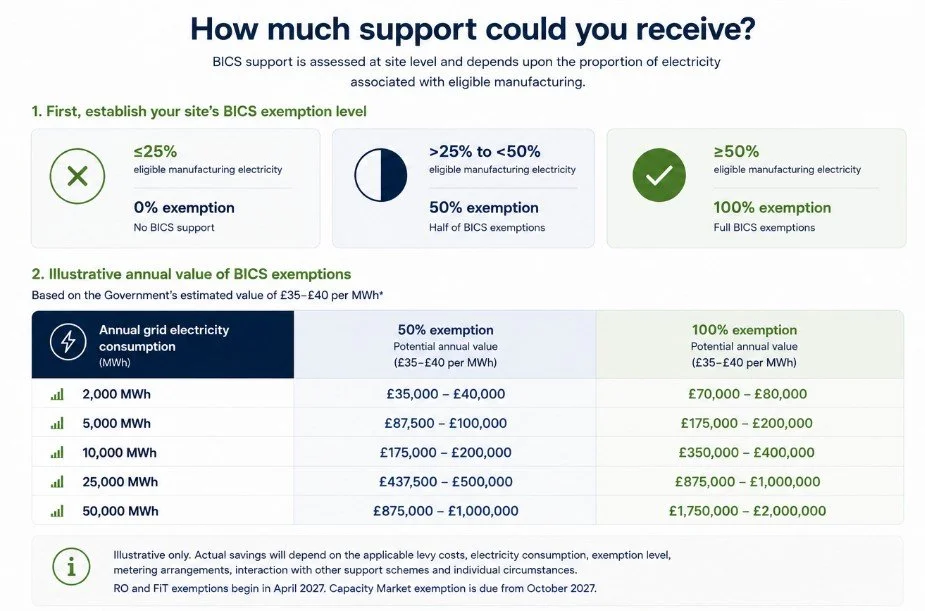 A chart explaining support eligibility based on BICS exemption levels and annual value of BICS exemptions for electricity in the UK. The top section shows three thresholds for exemption levels: less than or equal to 25%, more than 25% and less than 50%, and 50% or more. The bottom section displays value ranges for different levels of annual grid electricity consumption, with potential savings for each.