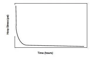 Stree-Rupture date plotted on Cartesian coordinates