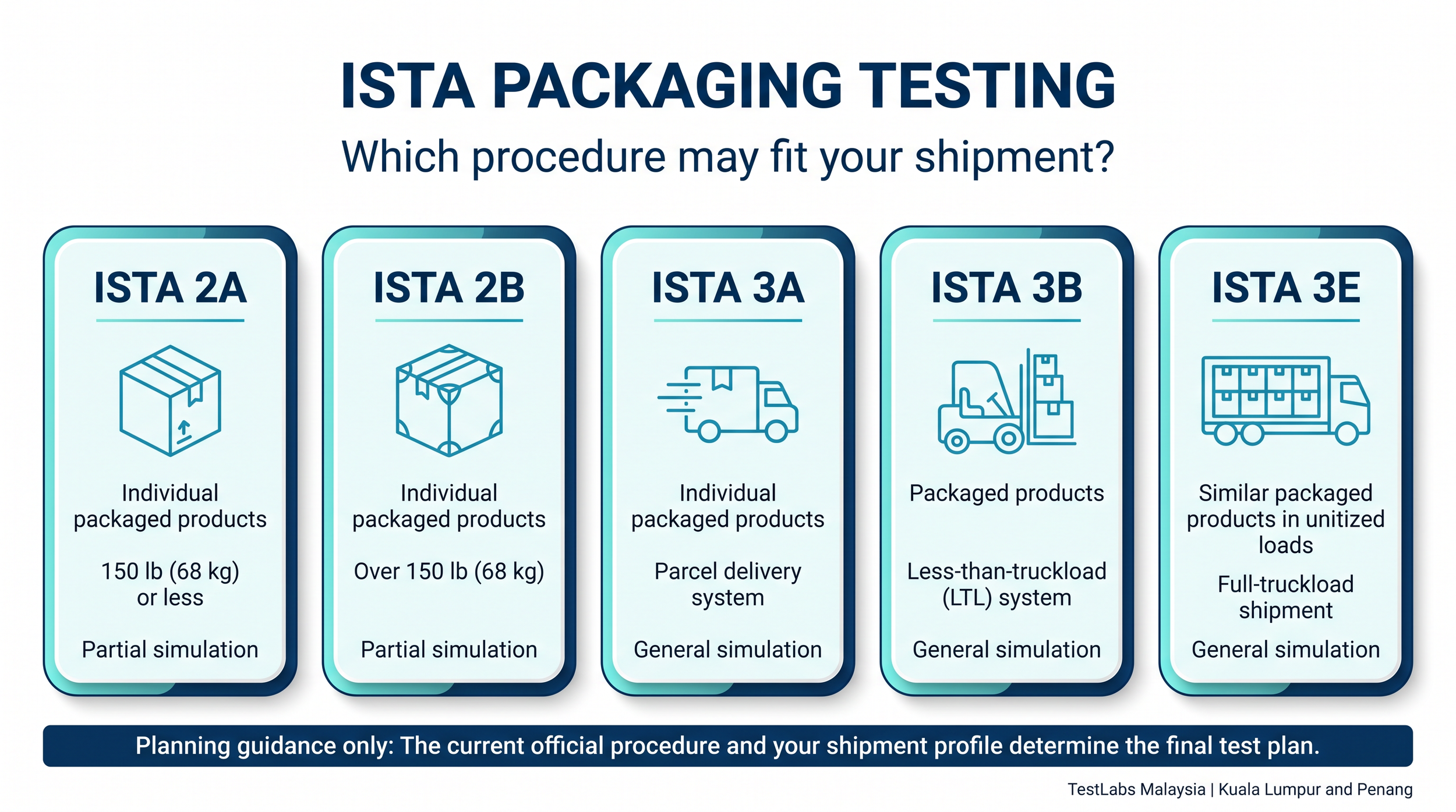 ISTA 2A 2B 3A 3B 3E infographic by testlabs.my