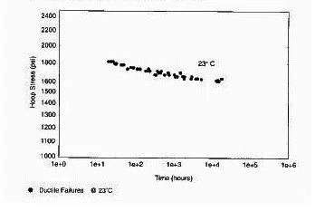 Hydrostatic Data in Linear Regression Method