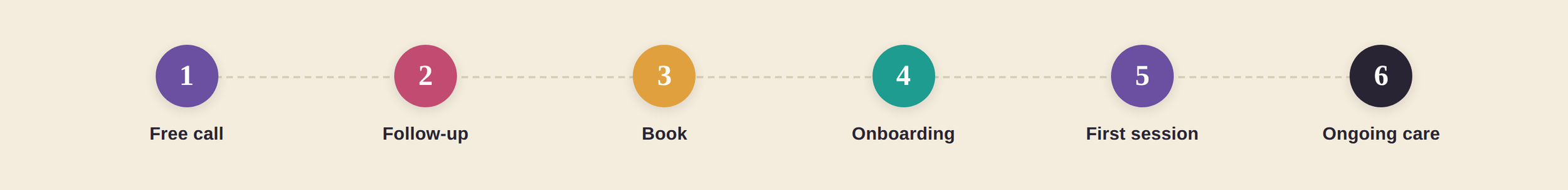 Six steps: free call, follow-up, book, onboarding, first session, ongoing care