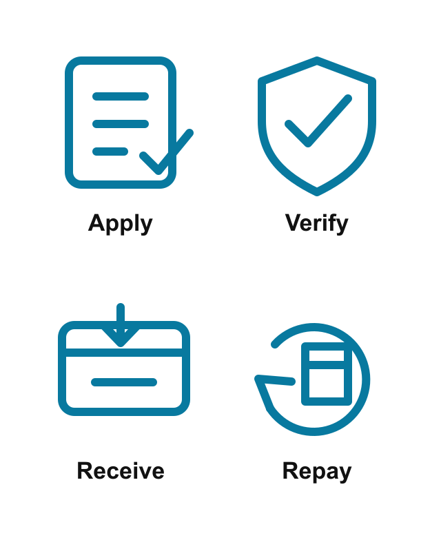 Four steps in the Pocket Bridge process: apply, verify, receive and repay.