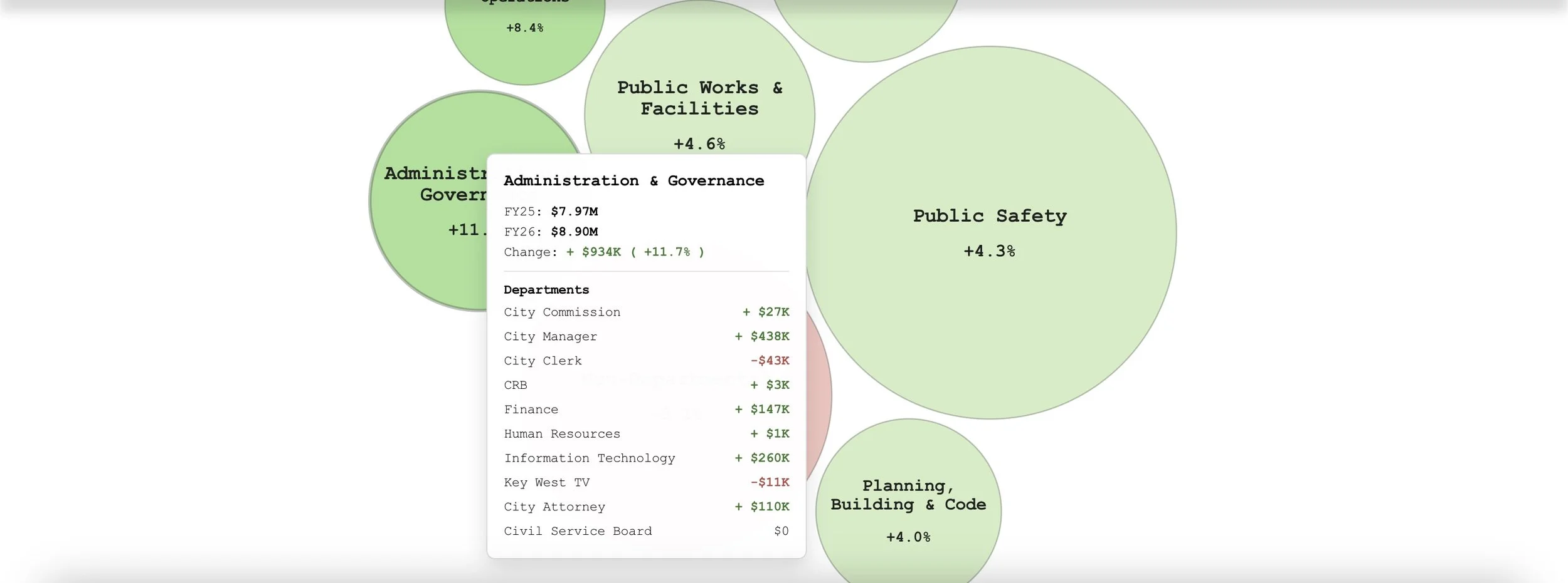 Key West Budget