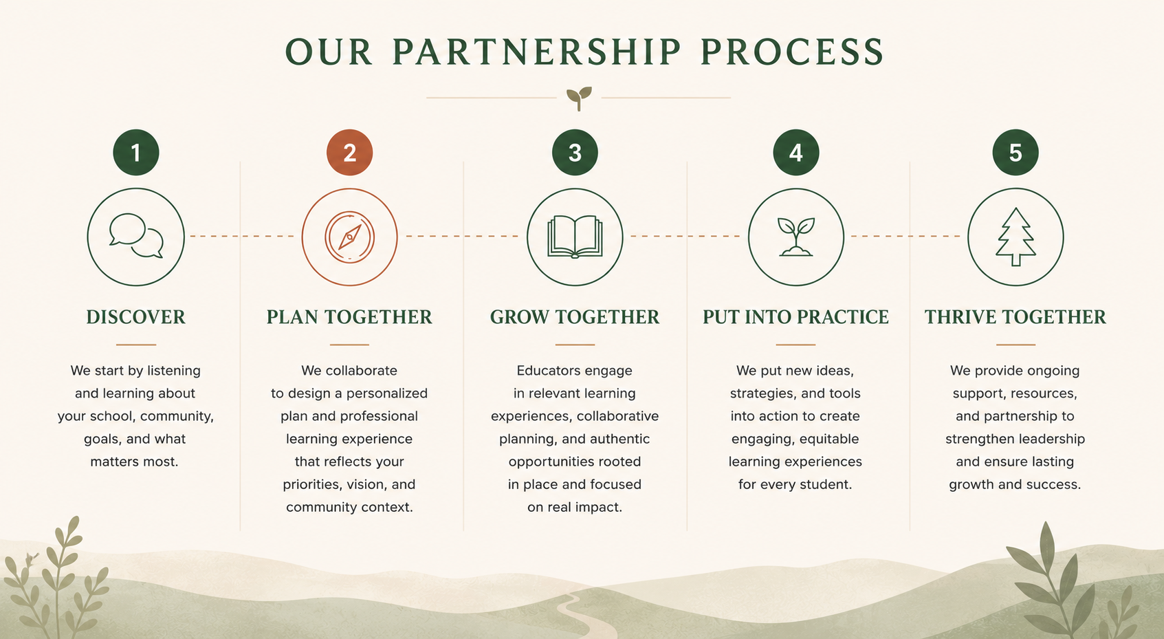 Diagram of a five-step partnership process, including Discover, Plan Together, Grow Together, Put Into Practice, and Thrive Together, with icons and descriptions for each step.