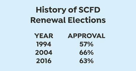 A light blue infographic displaying the history of SCFD renewal elections with years 1994, 2004, 2016 and their respective approval percentages: 57%, 66%, and 63%.