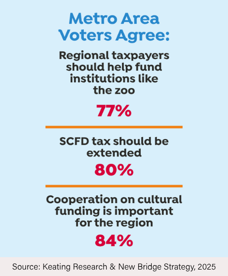 Survey results showing voter agreement percentages in the Metro Area on topics like funding institutions, extending SCFD tax, and cultural funding cooperation, with source noted as Keating Research & New Bridge Strategy, 2025.