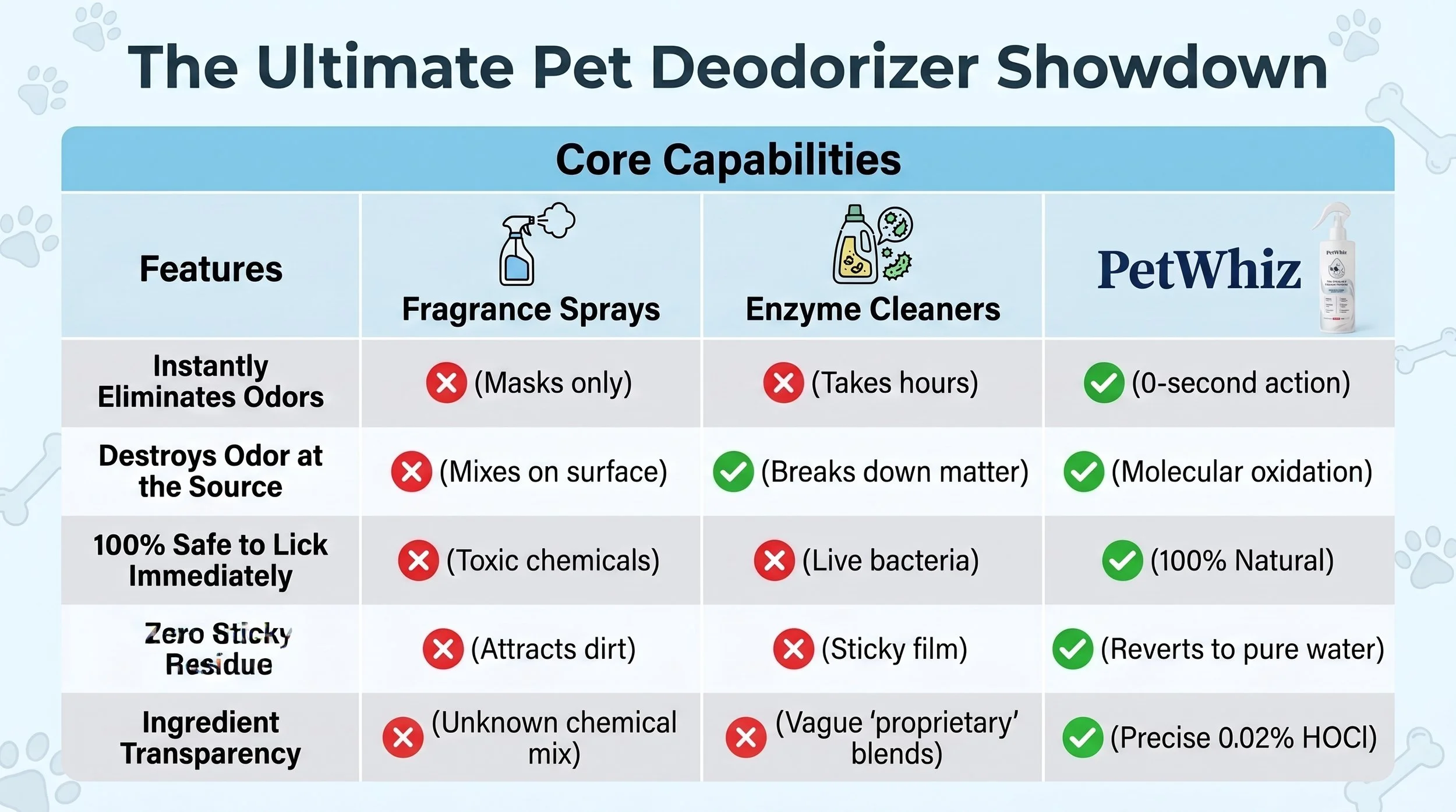 Why PetWhiz Outperforms Fragrance and Enzymes