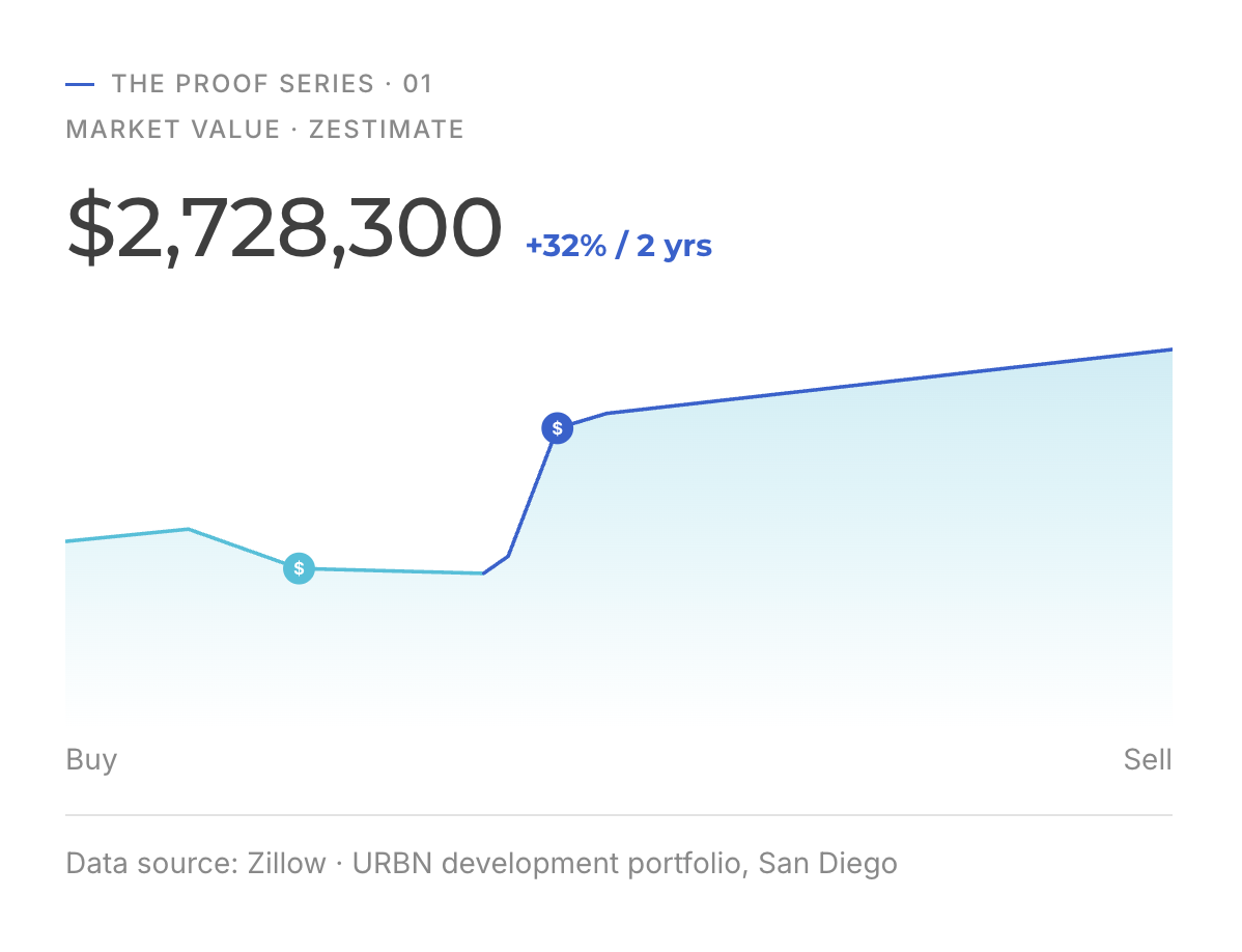 Real estate market value chart showing a value of 2,728,300 dollars with a 32% increase over two years, from Zillow and URBN development portfolio.