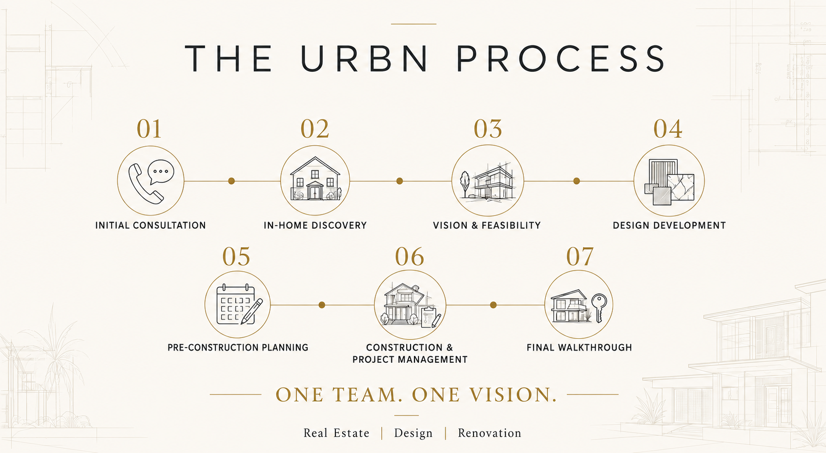 This is the Urbn Builders process for renovations