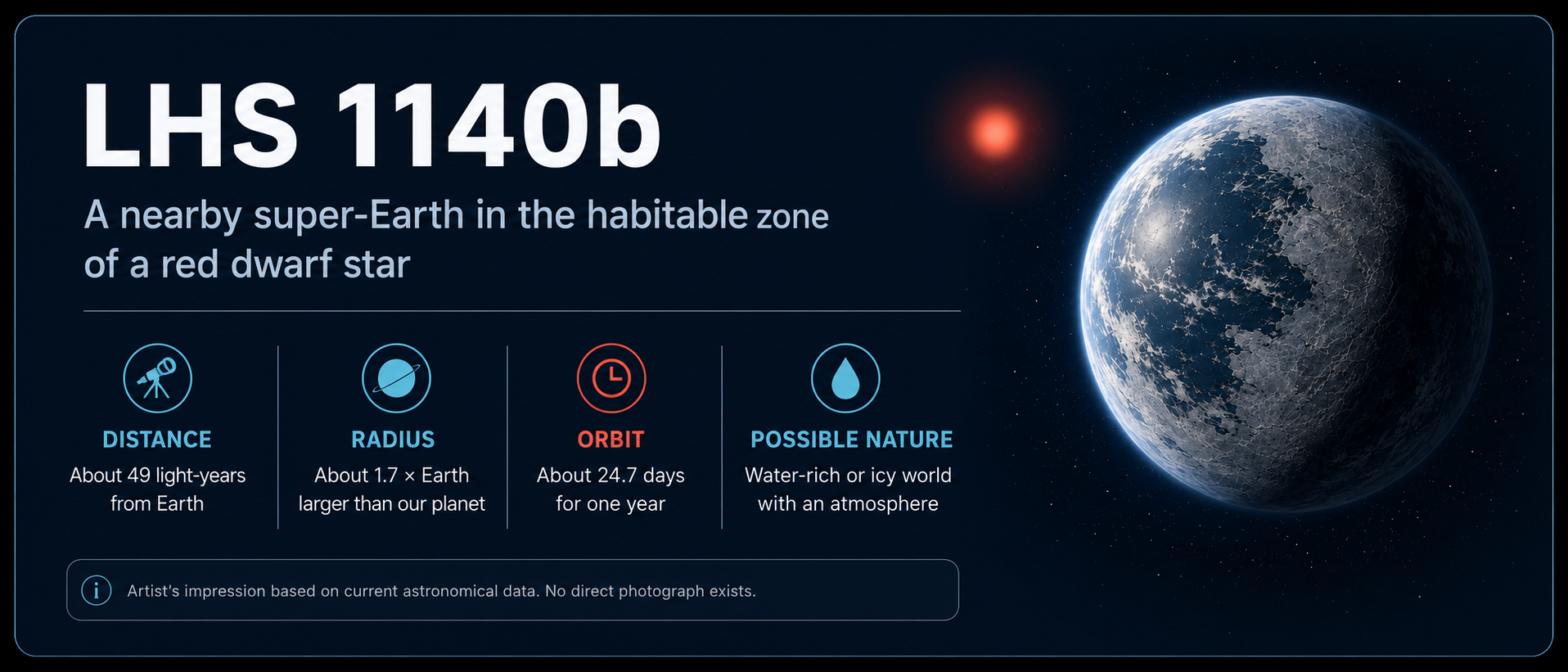 Infographic about the exoplanet LHS 1140b, a nearby super-Earth in the habitable zone of a red dwarf star, showing its distance from Earth, radius, orbit duration, and possible nature, with a visual of the planet and star in space.