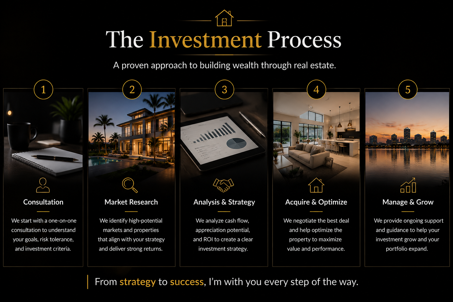 Infographic titled 'The Investment Process' showing five steps: 1. Consultation with a notepad, coffee cup, and plant; 2. Market Research with a house and palm trees at sunset; 3. Analysis & Strategy with a graph on a tablet; 4. Acquire & Optimize with a modern living room and kitchen; 5. Manage & Grow with a city skyline at sunset. Each step includes descriptive text about the investment process.