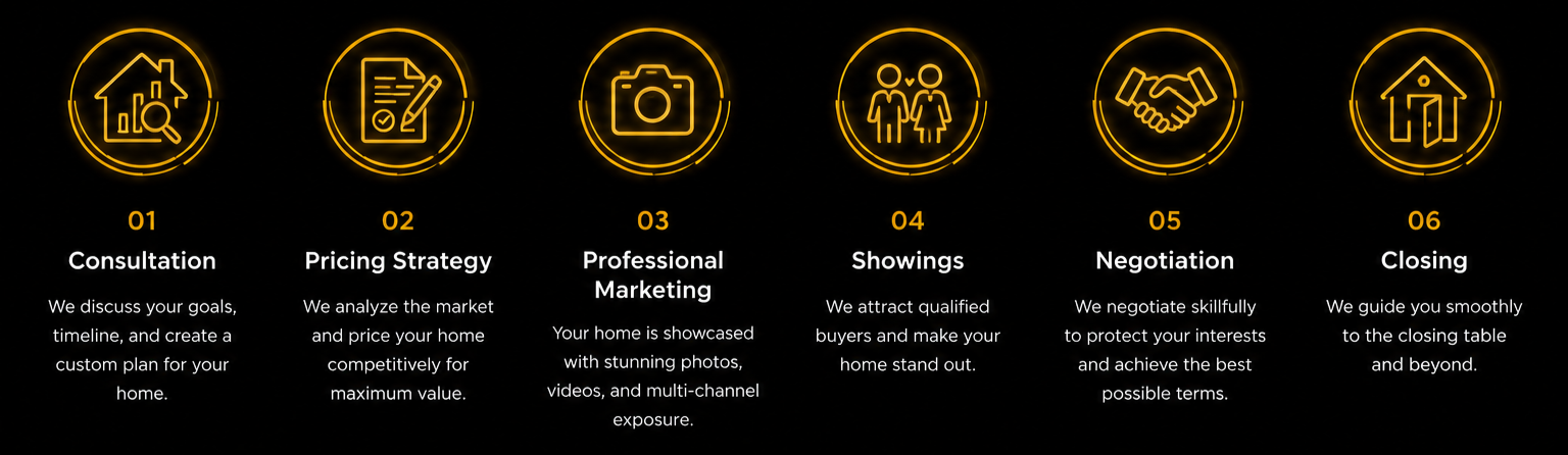 Infographic outlining a six-step process for real estate services, featuring icons and brief descriptions for consultation, pricing strategy, professional marketing, showings, negotiation, and closing.