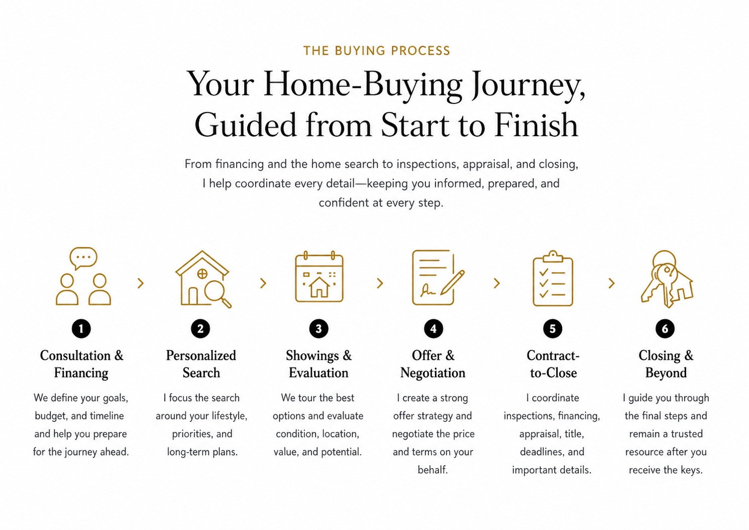 Infographic titled "The Buying Process" with six steps for home buying. Step 1: Consultation & Financing. Step 2: Personalized Search. Step 3: Showings & Evaluation. Step 4: Offer & Negotiation. Step 5: Contract-to-Close. Step 6: Closing & Beyond. Each step has a brief description and an icon representing the step.