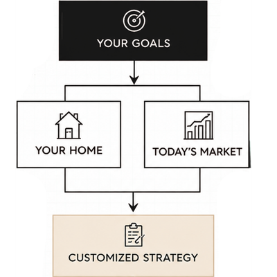 Flowchart with steps: Your Goals, Your Home, Today's Market, Custom Strategy.