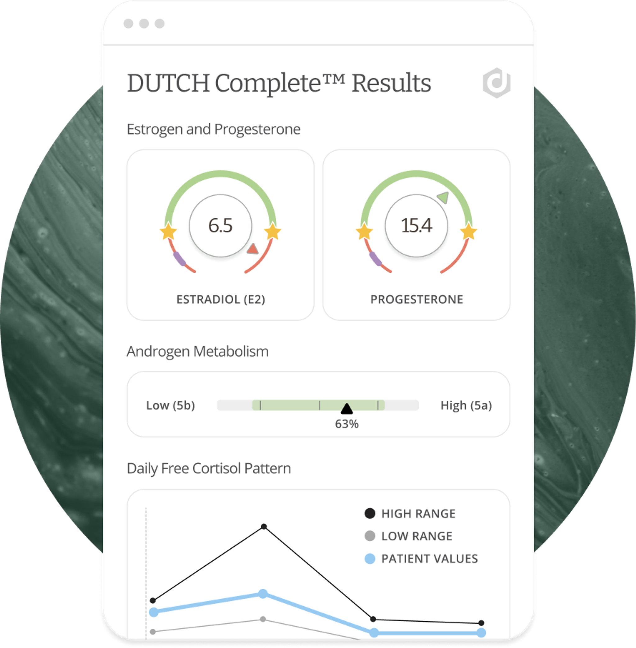 Results of a Dutch Complete hormone test for estrogen and progesterone, showing scores of 6.5 and 15.4. The test results include a graph with various metrics related to androgen metabolism, daily free cortisol pattern, patient values, and hormone levels.