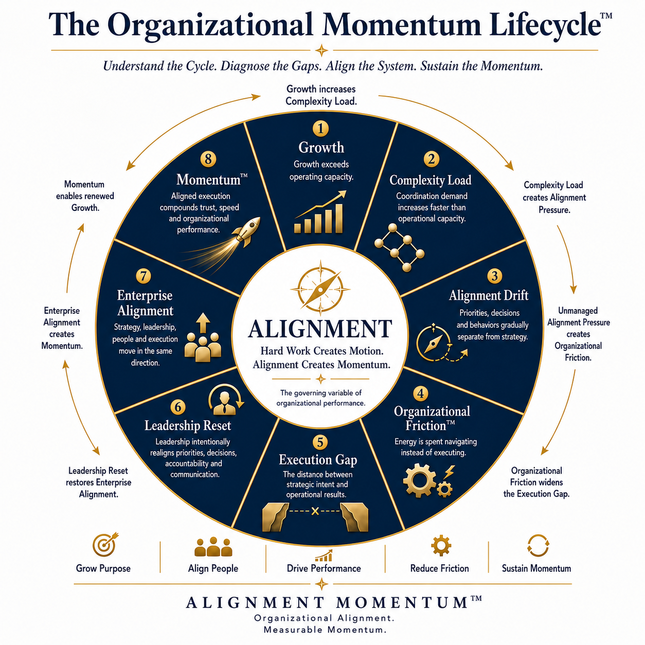 The Organizational Momentum Lifecycle™ showing eight stages from Growth and Complexity Load through Enterprise Alignment and sustained Momentum.
