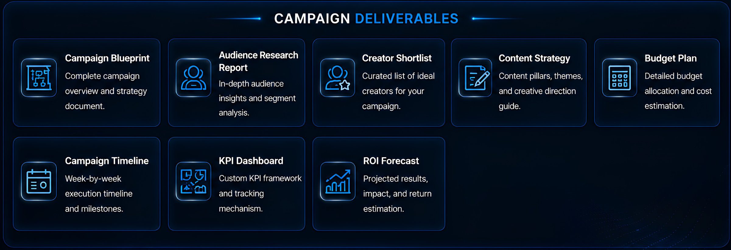 Digital infographic showing campaign deliverables, including campaign blueprint, audience research report, creator shortlist, content strategy, budget plan, campaign timeline, KPI dashboard, and ROI forecast.