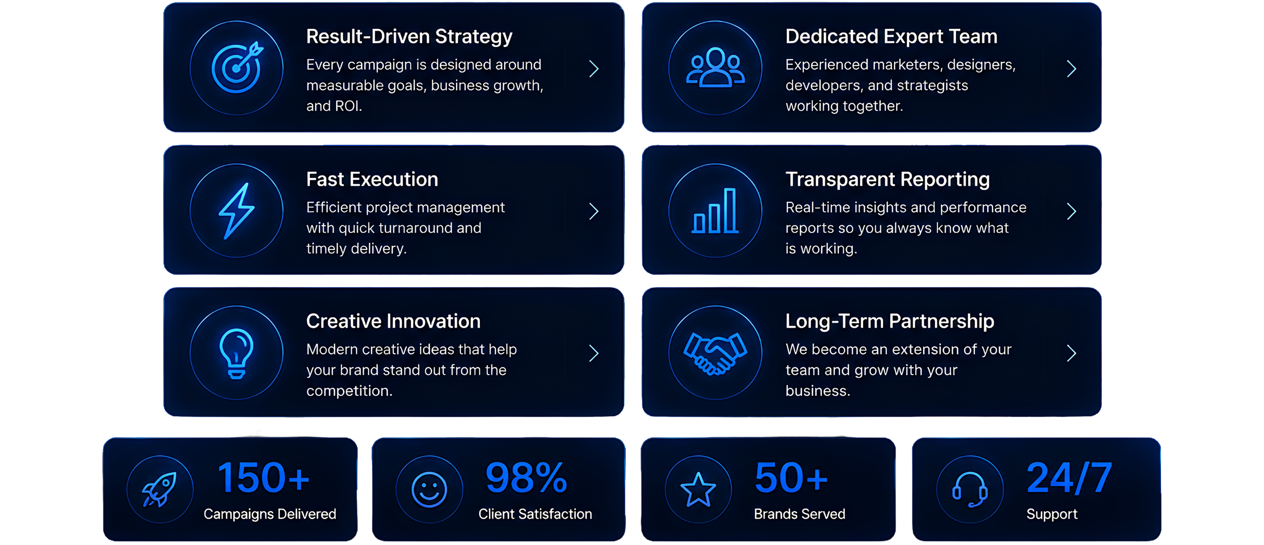 The image shows a digital infographic with six sections, each highlighting different business services and benefits. The sections include icons and text for Result-Driven Strategy, Dedicated Expert Team, Fast Execution, Transparent Reporting, Creative Innovation, and Long-Term Partnership.