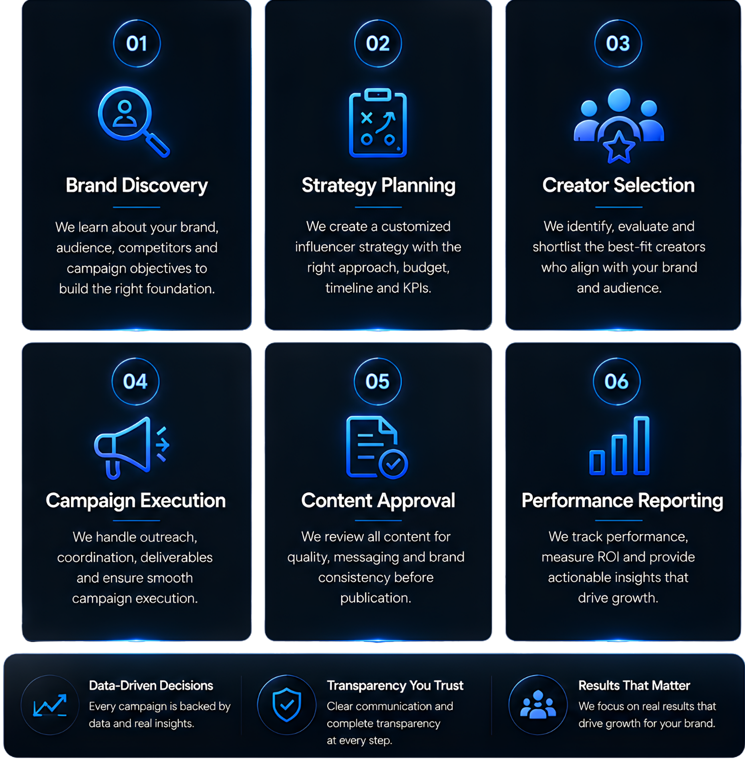 A digital graphic outlining a process with six steps, including icons and descriptions. The steps are: 1. Brand Discovery - Learning about your brand, audience, competitors, and campaign objectives. 2. Strategy Planning - Creating a customized influencer strategy with approach, budget, timeline, and KPIs. 3. Creator Selection - Identifying, evaluating, and shortlisting best-fit creators. 4. Campaign Execution - Handling outreach, coordination, and deliverables. 5. Content Approval - Reviewing all content for quality, messaging, and consistency. 6. Performance Reporting - Tracking performance, measuring ROI, and providing actionable insights.