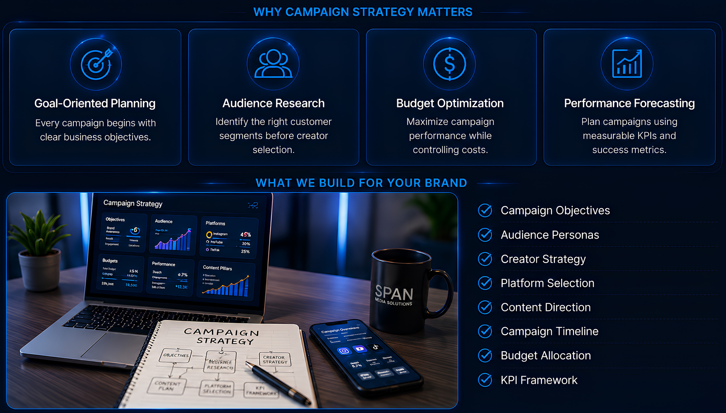 Digital marketing workspace with a laptop displaying campaign strategy graphs, a notebook labeled 'Campaign Strategy', a pen, a smartphone, a potted plant, a coffee mug with 'SPAN Media Solutions' logo, and a focus screen outlining campaign planning steps. The background features a presentation slide titled 'Why Campaign Strategy Matters' with icons and text about goal planning, audience research, budget optimization, and performance forecasting, and a section titled 'What We Build for Your Brand' listing campaign objectives, audience personas, creator strategy, platform selection, content direction, campaign timeline, budget allocation, and KPI framework.