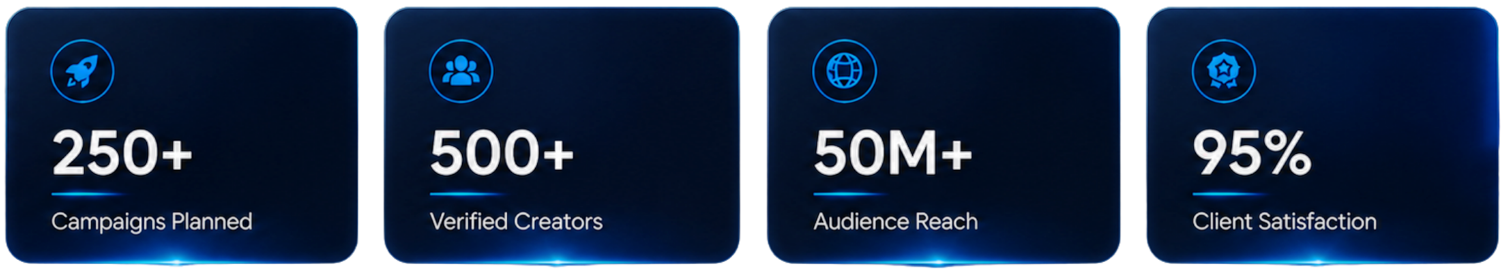 A digital infographic showcasing statistics: over 250 campaigns planned, more than 500 verified creators, an audience reach of over 50 million, and 95% client satisfaction.