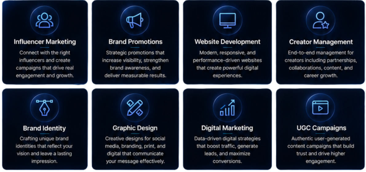 A digital marketing service overview with eight sections: Influencer Marketing, Brand Promotions, Website Development, Creator Management, Brand Identity, Graphic Design, Digital Marketing, and UGC Campaigns. Each section has a title, icon, and brief description of the service.