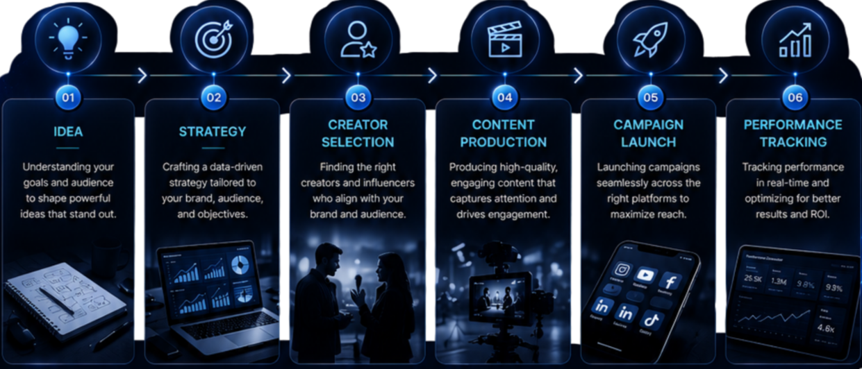 A digital timeline infographic illustrating six steps in a marketing or content creation process: Idea, Strategy, Creator Selection, Content Production, Campaign Launch, and Performance Tracking, with icons and brief descriptions for each step.