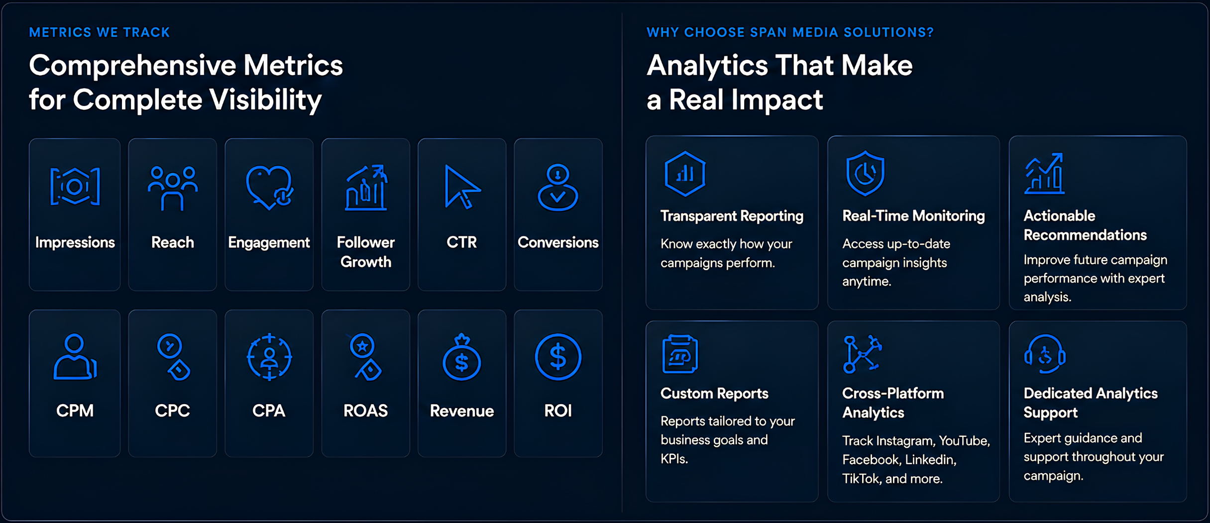 A digital marketing analytics presentation slide displaying metrics tracked, such as impressions, reach, engagement, follower growth, CTR, conversions, CPM, CPC, CPA, ROAS, revenue, and ROI on the left, and reasons to choose Span Media Solutions, such as transparent reporting, real-time monitoring, actionable recommendations, custom reports, cross-platform analytics, and dedicated analytics support on the right.