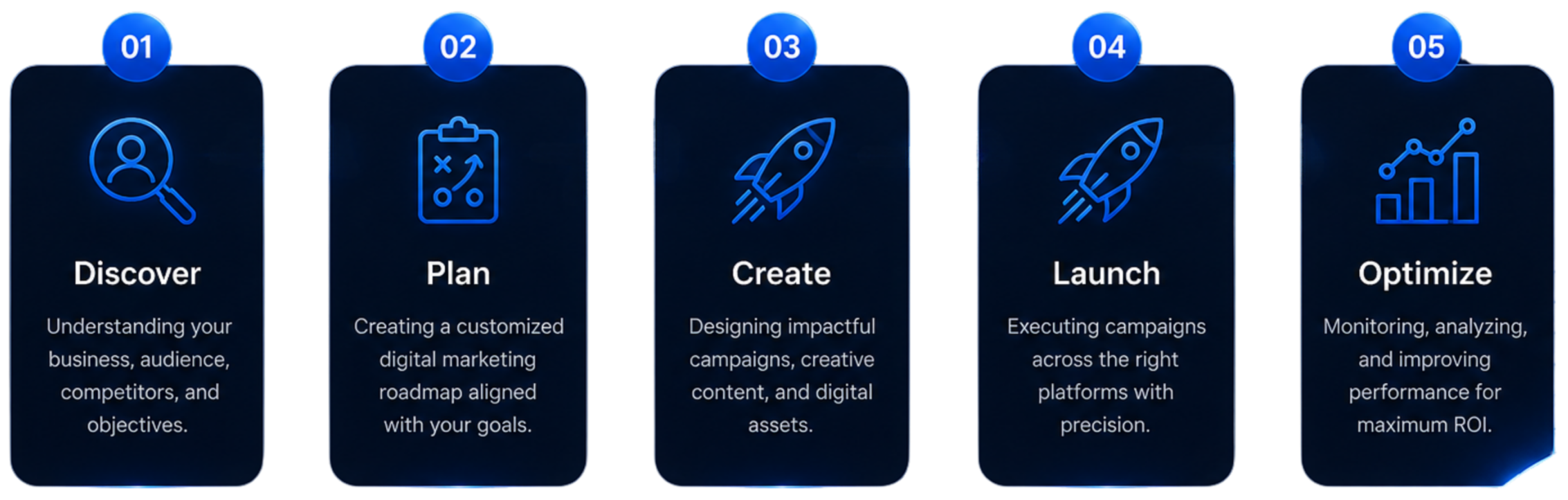 Five steps of a digital marketing process: Discover, Plan, Create, Launch, and Optimize. Each step has an icon and description.