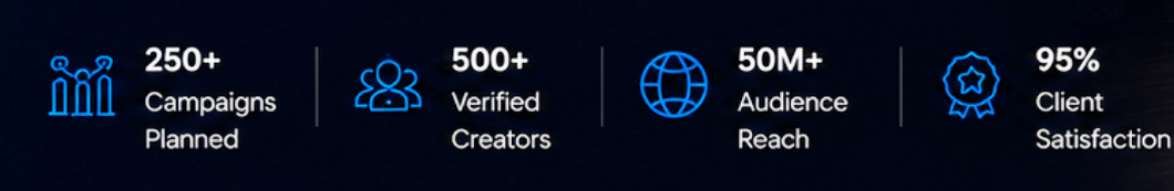 Statistics showing 250+ campaigns planned, 500+ verified creators, 50 million+ audience reach, and 95% client satisfaction.