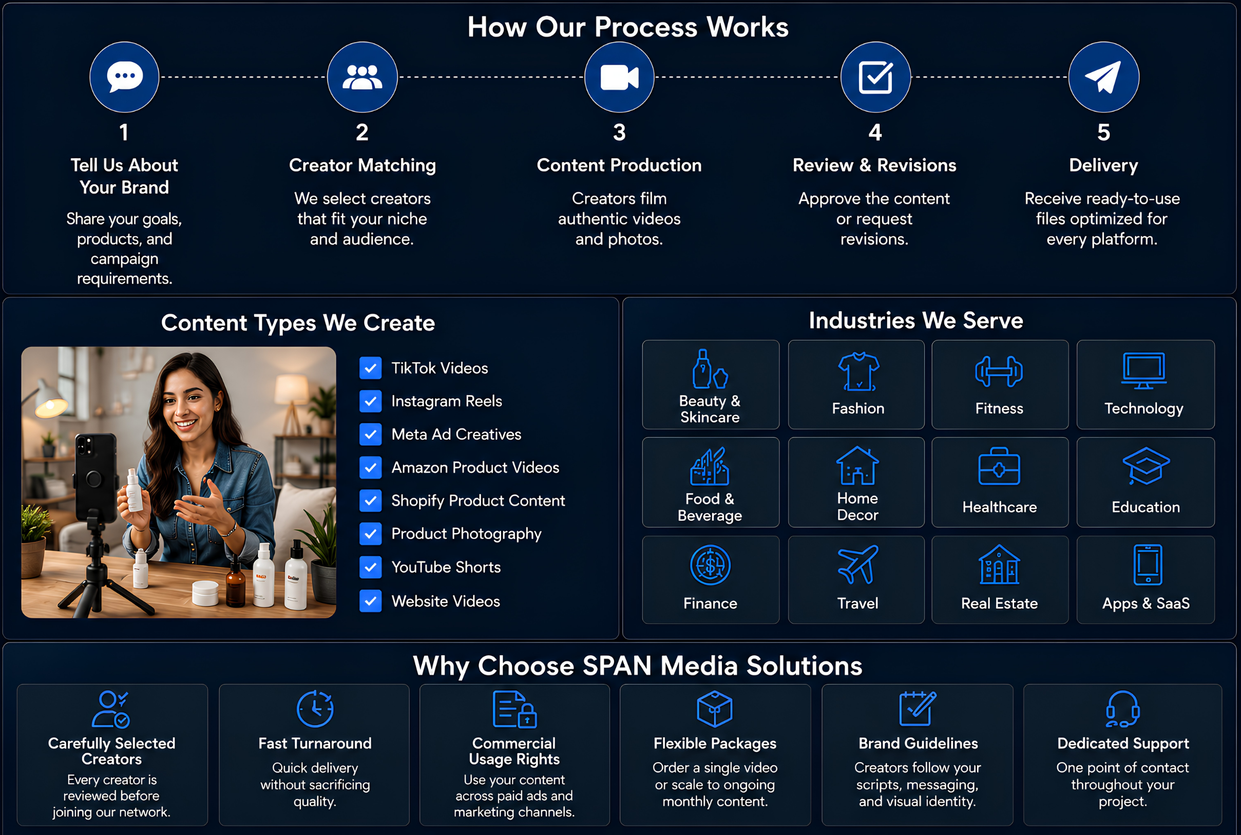 Infographic titled 'How Our Process Works' with five steps: Tell Us About Your Brand, Creator Matching, Content Production, Review & Revisions, and Delivery. Below is a section titled 'Content Types We Create' showing a woman filming skincare products with checkmarks next to TikTok Videos, Instagram Reels, Meta Ad Creatives, Amazon Product Videos, Shopify Product Content, Product Photography, YouTube Shorts, and Website Videos. To the right is a section titled 'Industries We Serve' with icons representing Beauty & Skincare, Fashion, Food & Beverage, Home Decor, Healthcare, Education, Finance, Travel, Real Estate, and Apps & SaaS.