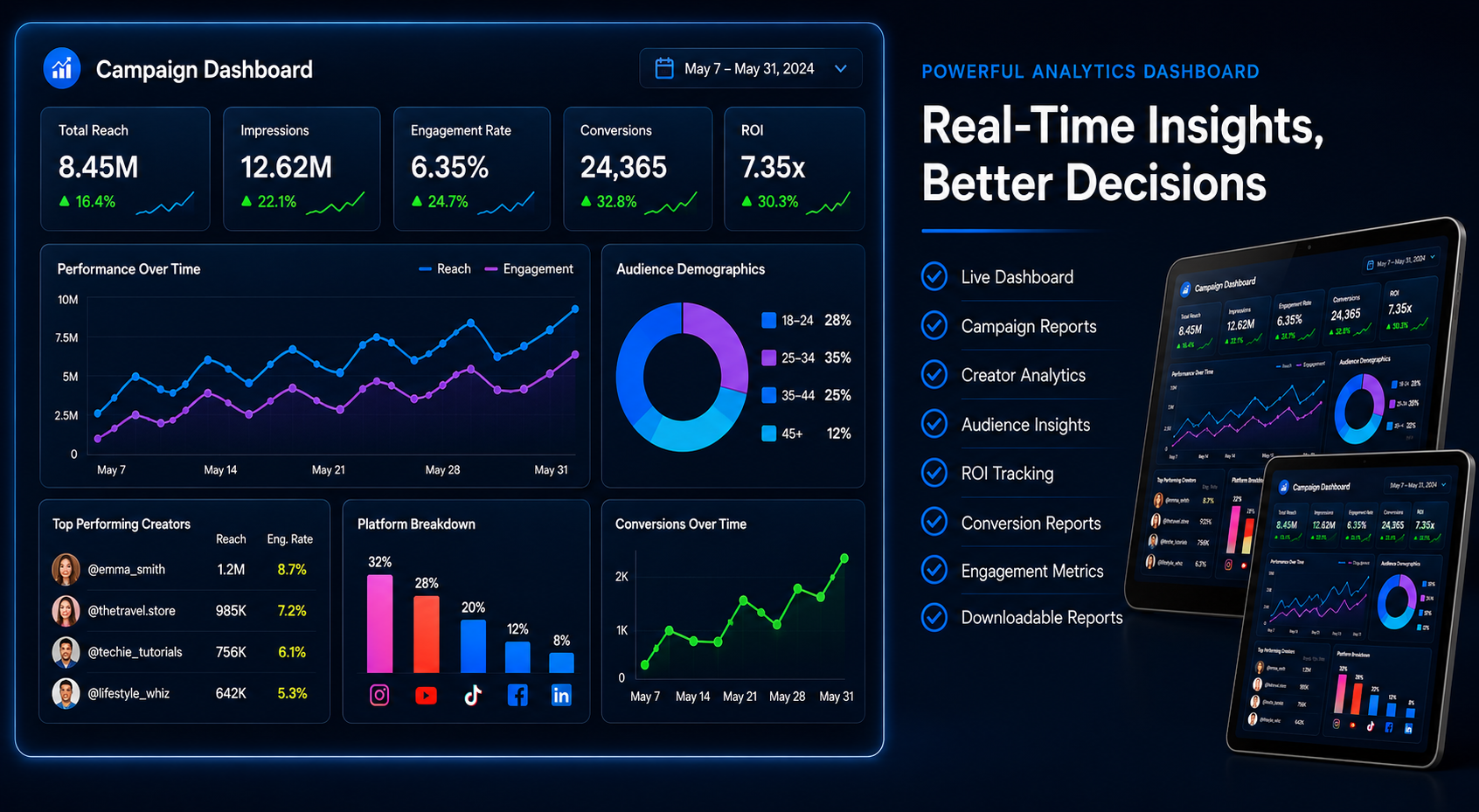 Digital campaign dashboard with performance metrics, audience demographics, top creators, platform breakdown, conversions over time, and a list of features including live dashboard and campaign reports, displayed on a tablet and phone.