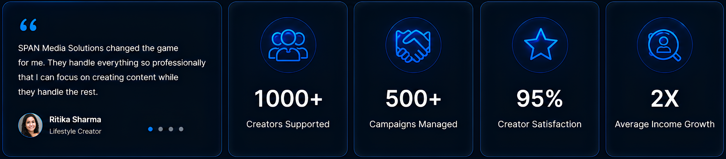 A digital marketing or business presentation slide with a quote from Ritika Sharma, a lifestyle creator, highlighting the success of SPAN Media Solutions. The slide includes icons and statistics about supported creators, managed campaigns, creator satisfaction, and income growth.