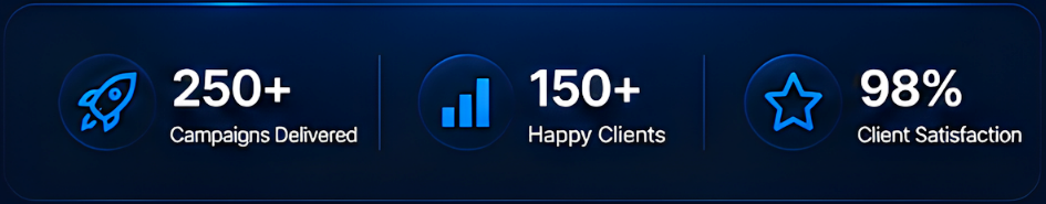 Statistics displaying over 250 campaigns delivered, 150 happy clients, and 98% client satisfaction rate.