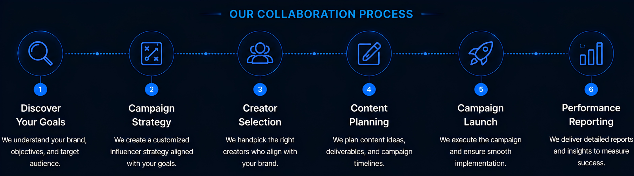 An infographic displaying the six-step collaboration process with icons and descriptions, from discovering goals to performance reporting.
