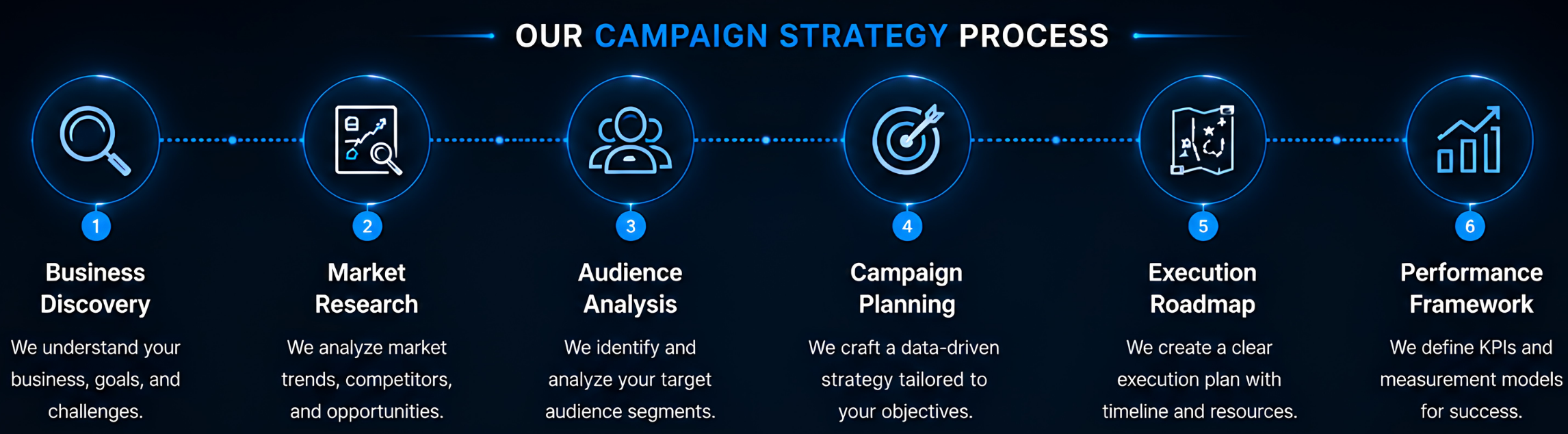Infographic showing the steps of a campaign strategy process with icons and labels for each step including business discovery, market research, audience analysis, campaign planning, execution roadmap, and performance framework.