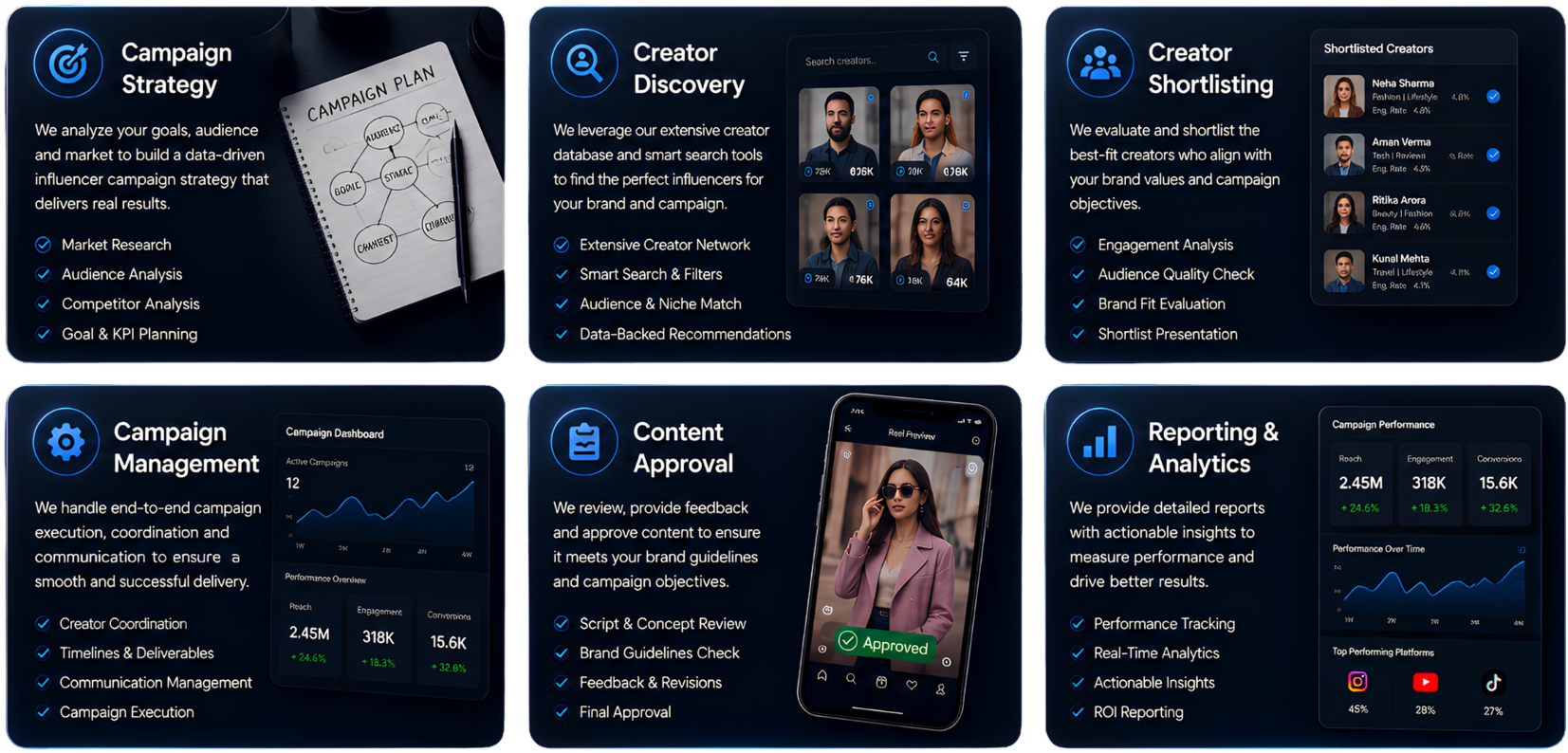 A series of six digital screens displaying a marketing campaign management platform with sections on campaign strategy, creator discovery, creator shortlisting, campaign management, content approval, and reporting & analytics. The screens feature text, icons, charts, and user interface elements.