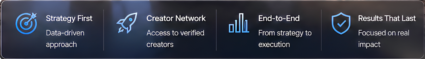 Four sections with icons and text: 1) Target icon with 'Strategy First' and 'Data-driven approach', 2) Rocket icon with 'Creator Network' and 'Access to verified creators', 3) Bar chart icon with 'End-to-End' and 'From strategy to execution', 4) Shield icon with 'Results That Last' and 'Focused on real impact'.