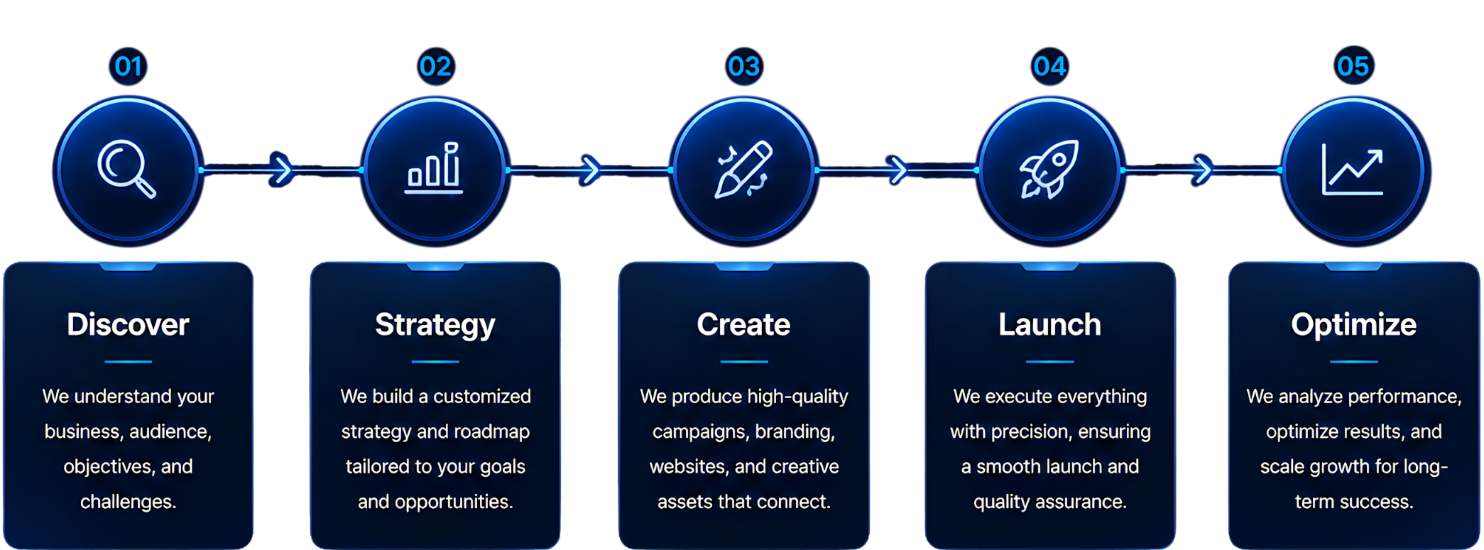 A digital marketing process flowchart with five steps: Discover, Strategy, Create, Launch, and Optimize, each with descriptions about business goals and campaign execution.