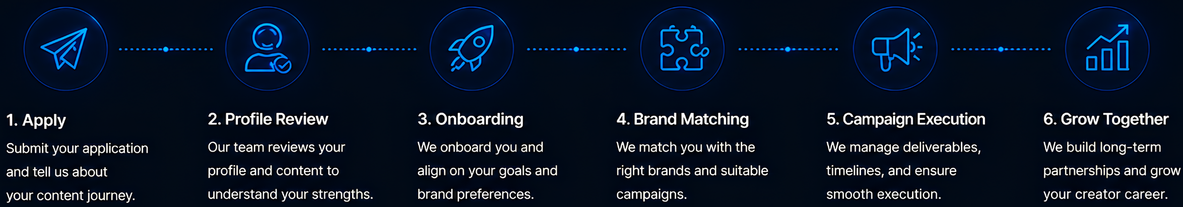 A digital infographic outlining a 6-step process for campaign development, including Apply, Profile Review, Onboarding, Brand Matching, Campaign Execution, and Grow Together. Each step has a brief description, with icons representing each phase.