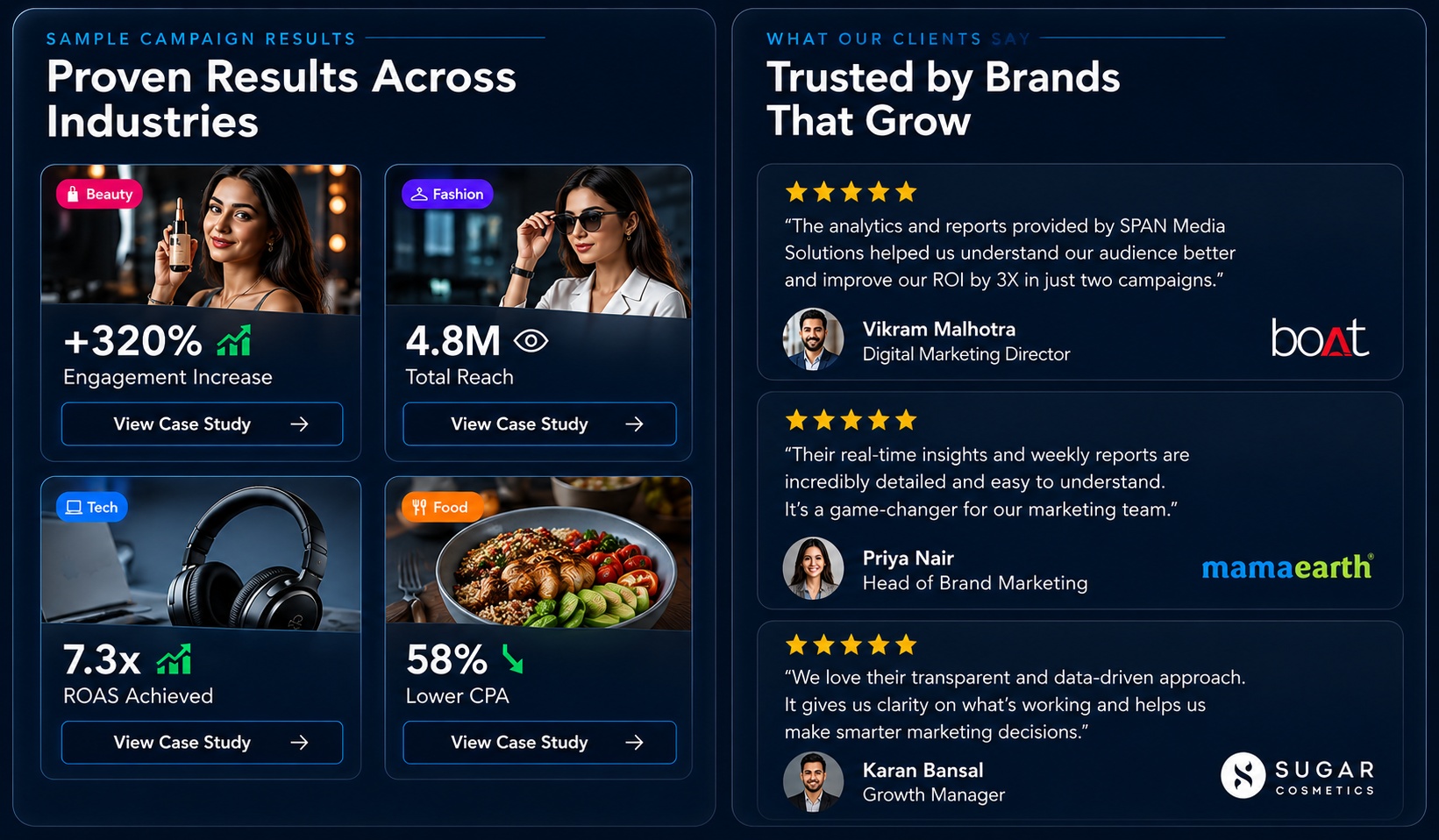 Sample campaign results infographic with statistics and client testimonials. Shows industry categories such as beauty, fashion, tech, and food with corresponding images. Includes engagement increase, total reach, ROAS achieved, and lower CPA metrics. Client comments about brand growth and marketing insights from Vikram Malhotra, Priya Nair, and Karan Bansal. Logos of Boat, mamaearth, and Sugar Cosmetics are present.