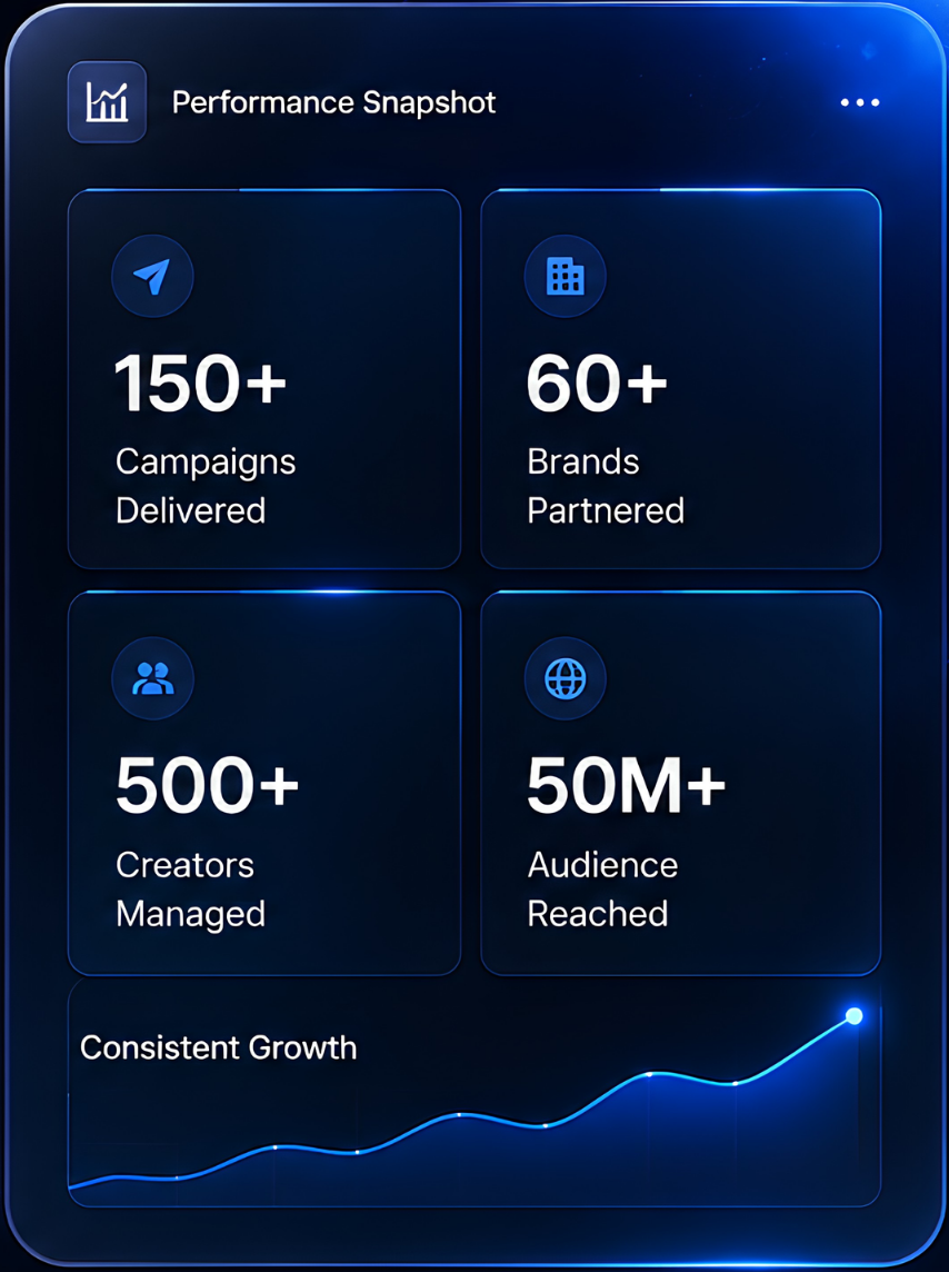 Performance snapshot showing over 150 campaigns delivered, more than 60 brands partnered, over 500 creators managed, and reaching over 50 million audience members with a graph indicating consistent growth.