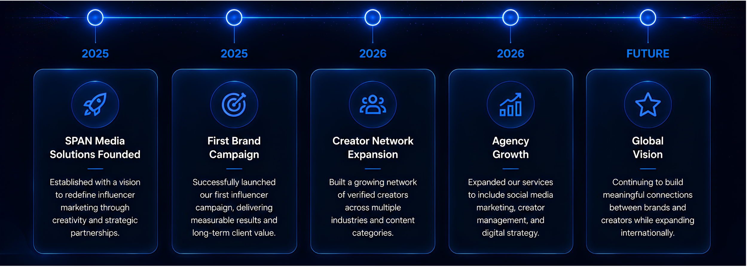 A digital timeline featuring milestones of a company's growth from 2025 to the future, including founding, campaigns, network expansion, agency growth, and global vision, with icons and brief descriptions for each milestone.