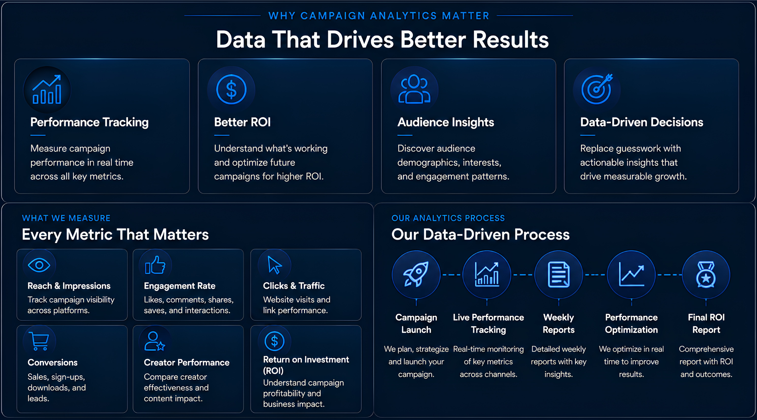 A digital infographic about the importance of campaign analytics, displaying various sections such as 'Why Campaign Analytics Matter', 'Data That Drives Better Results', with icons and descriptions on performance tracking, ROI, audience insights, data-driven decisions, and metrics like reach, engagement, clicks, conversions, creator performance, and ROI, along with the analytics process from campaign launch to final report.